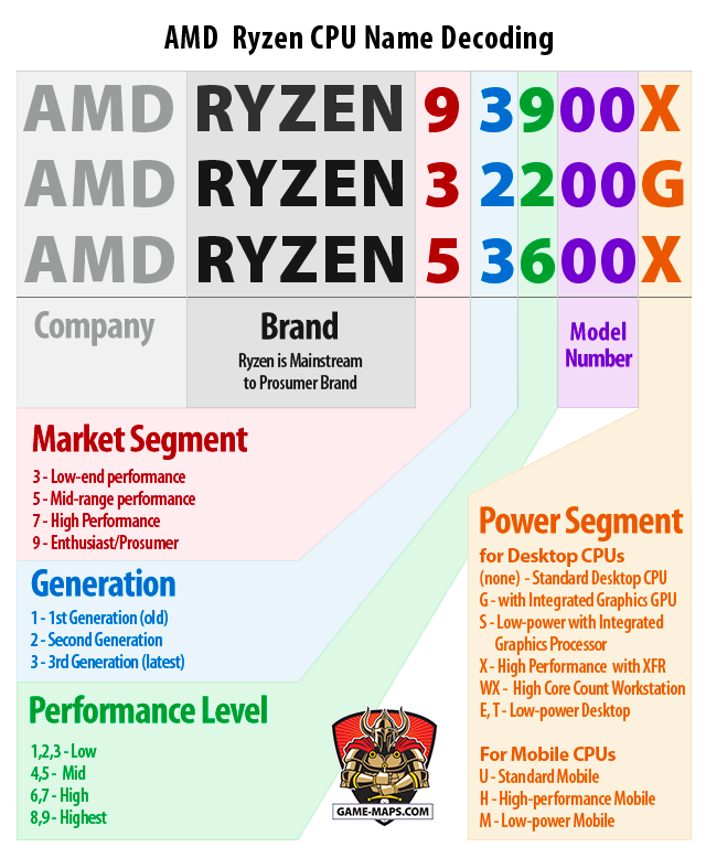 AMD Ryzen CPUs Naming Scheme