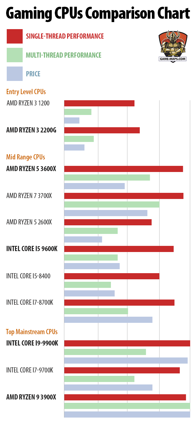 Gaming CPUs Comparison Chart, Single-Thread Performance, Multi-Thread Performance, Price