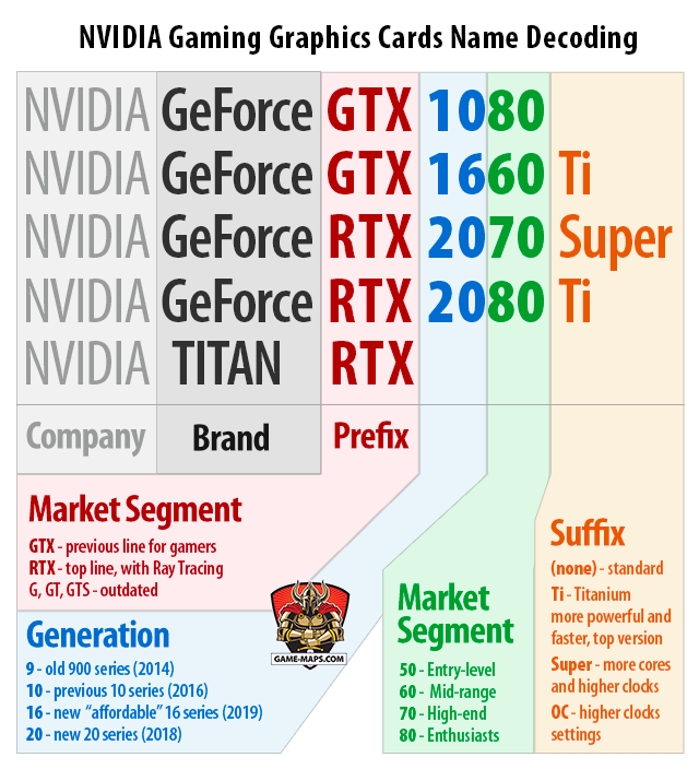 NVIDIA Gaming Graphics Cards Naming Scheme