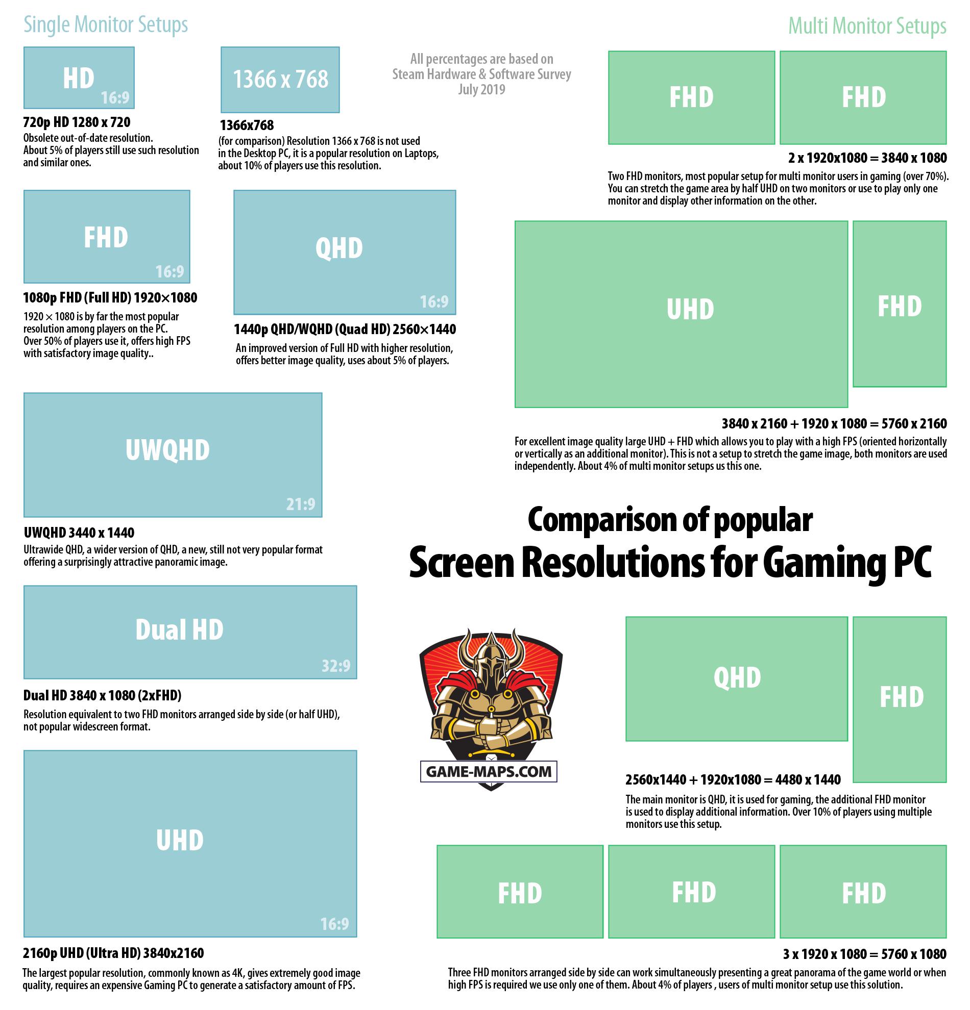 Comparison of popular Screen Resolutions for Gaming PC