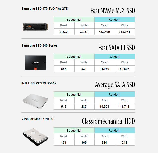 Performance of drive types comparison in Samsung Magician benchmark., HDD vs Average SATA SSD vs Fast SATA III SSD vs Faste NVMe M.2 SSD
