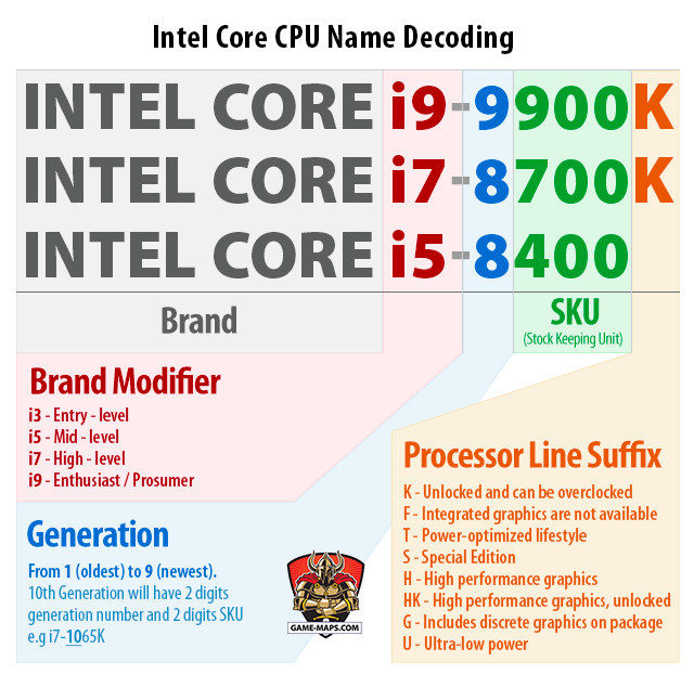 Intel Core CPU Naming Scheme