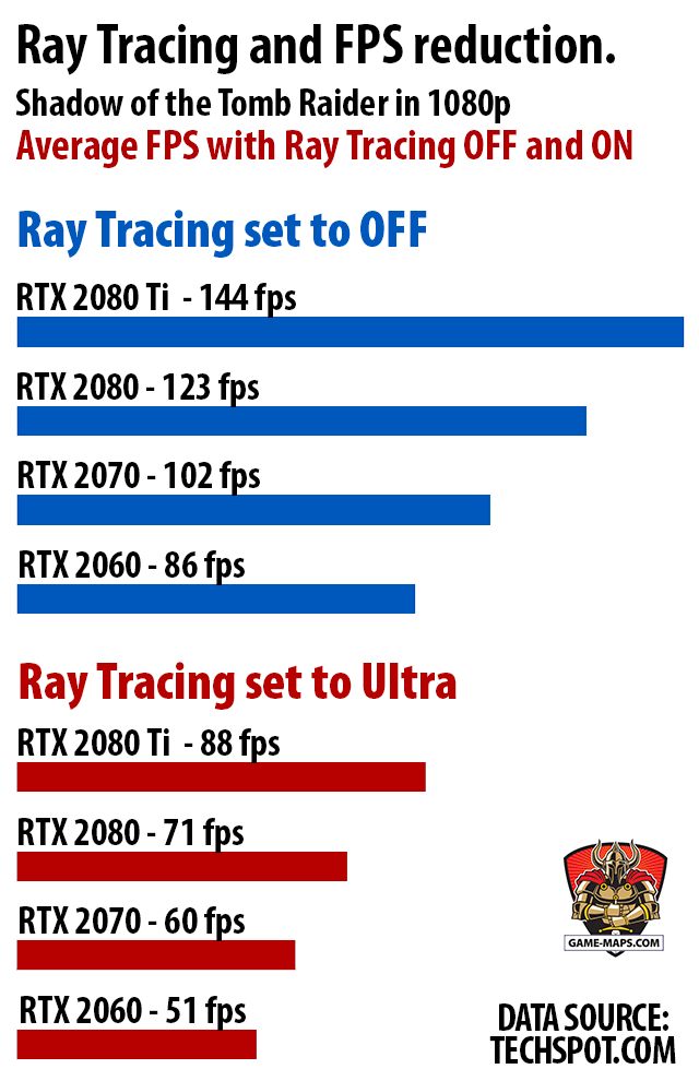 Example Ray Tracing and FPS reduction in games., Shadow of the Tomb Raider in 1080p, Average FPS with Ray Tracing OFF and ON