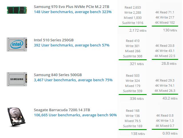 Performance of drive types comparison in UserBenchMark, HDD vs Average SATA SSD vs Fast SATA III SSD vs Faste NVMe M.2 SSD